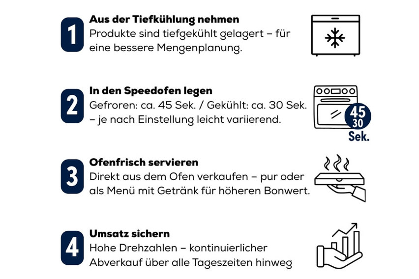 4 Schritte: Tiefgekühlt, schnell zubereitet im Speedofen, heiß servieren, für hohe Drehzahlen