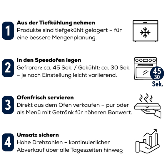 4 Schritte: Tiefgekühlt, schnell zubereitet im Speedofen, heiß servieren, für hohe Drehzahlen
